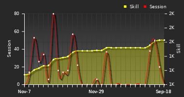 Player Trend Graph