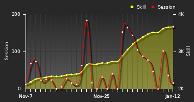 Player Trend Graph