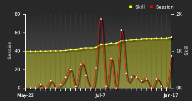 Player Trend Graph