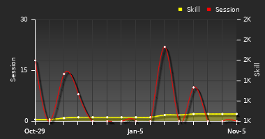 Player Trend Graph