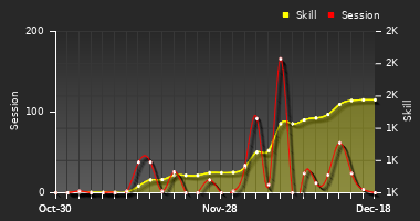 Player Trend Graph