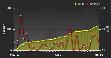 Player Trend Graph