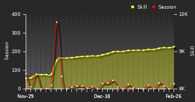 Player Trend Graph