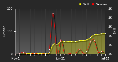 Player Trend Graph