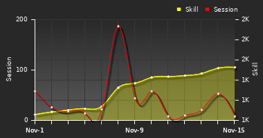 Player Trend Graph