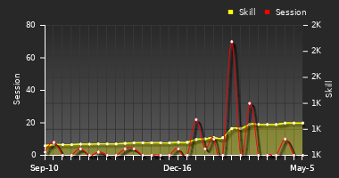 Player Trend Graph