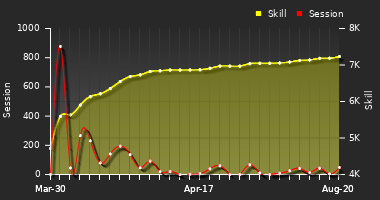 Player Trend Graph