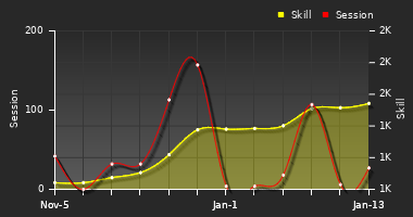 Player Trend Graph