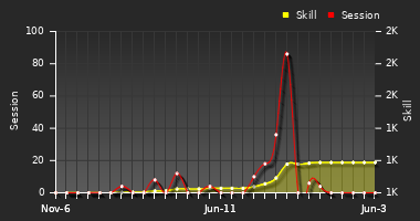 Player Trend Graph