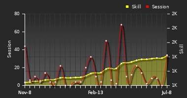 Player Trend Graph