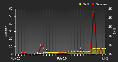 Player Trend Graph