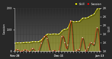 Player Trend Graph