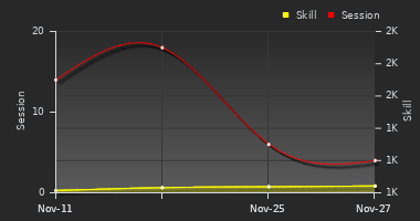 Player Trend Graph