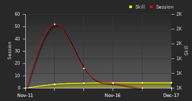 Player Trend Graph