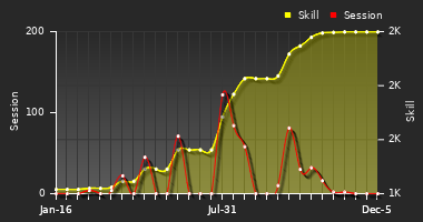 Player Trend Graph