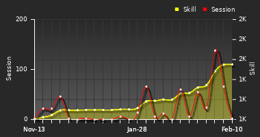 Player Trend Graph