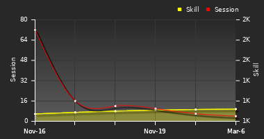 Player Trend Graph