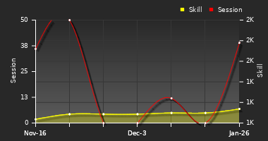 Player Trend Graph