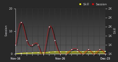 Player Trend Graph