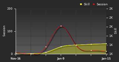 Player Trend Graph