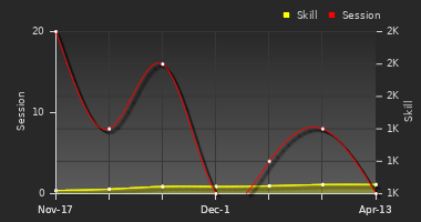 Player Trend Graph