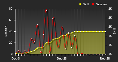 Player Trend Graph