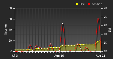 Player Trend Graph