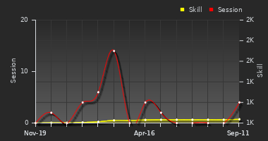 Player Trend Graph