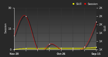 Player Trend Graph