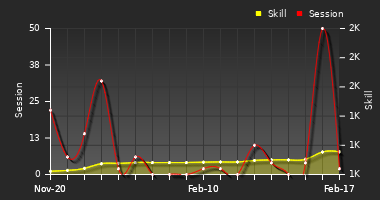 Player Trend Graph