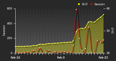 Player Trend Graph