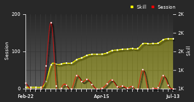 Player Trend Graph