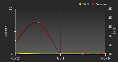 Player Trend Graph