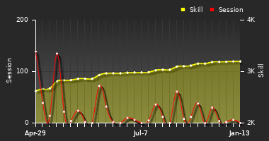 Player Trend Graph