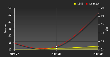 Player Trend Graph