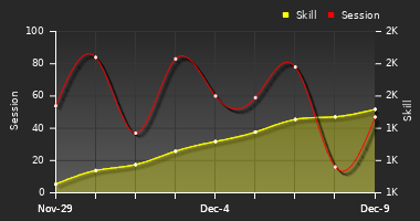 Player Trend Graph