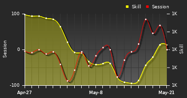 Player Trend Graph