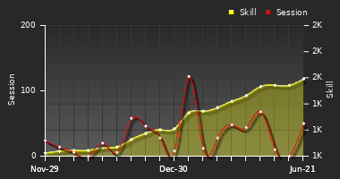 Player Trend Graph