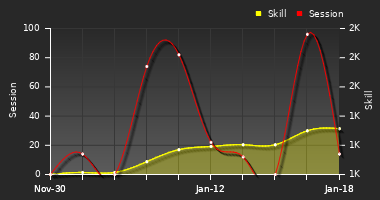 Player Trend Graph