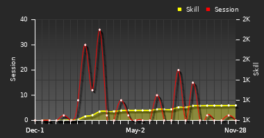 Player Trend Graph