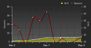 Player Trend Graph