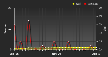 Player Trend Graph