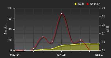 Player Trend Graph