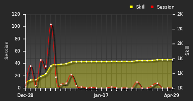 Player Trend Graph