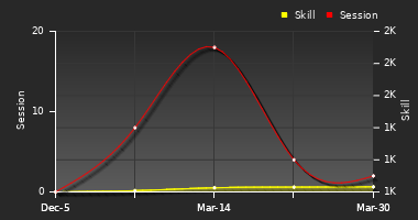 Player Trend Graph