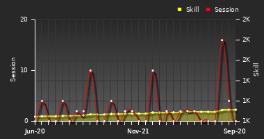 Player Trend Graph