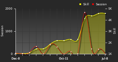 Player Trend Graph