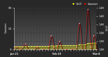 Player Trend Graph