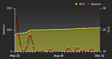 Player Trend Graph