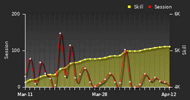 Player Trend Graph